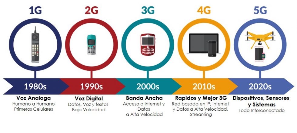 5G Puntos Claves Para Entender Este Servicio De Internet COSAS PE