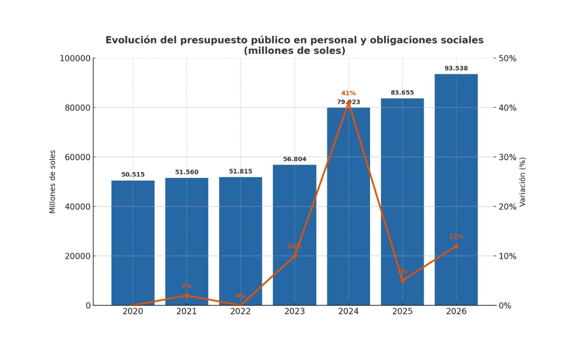 Evolución del presupuesto público en personal y obligaciones sociales