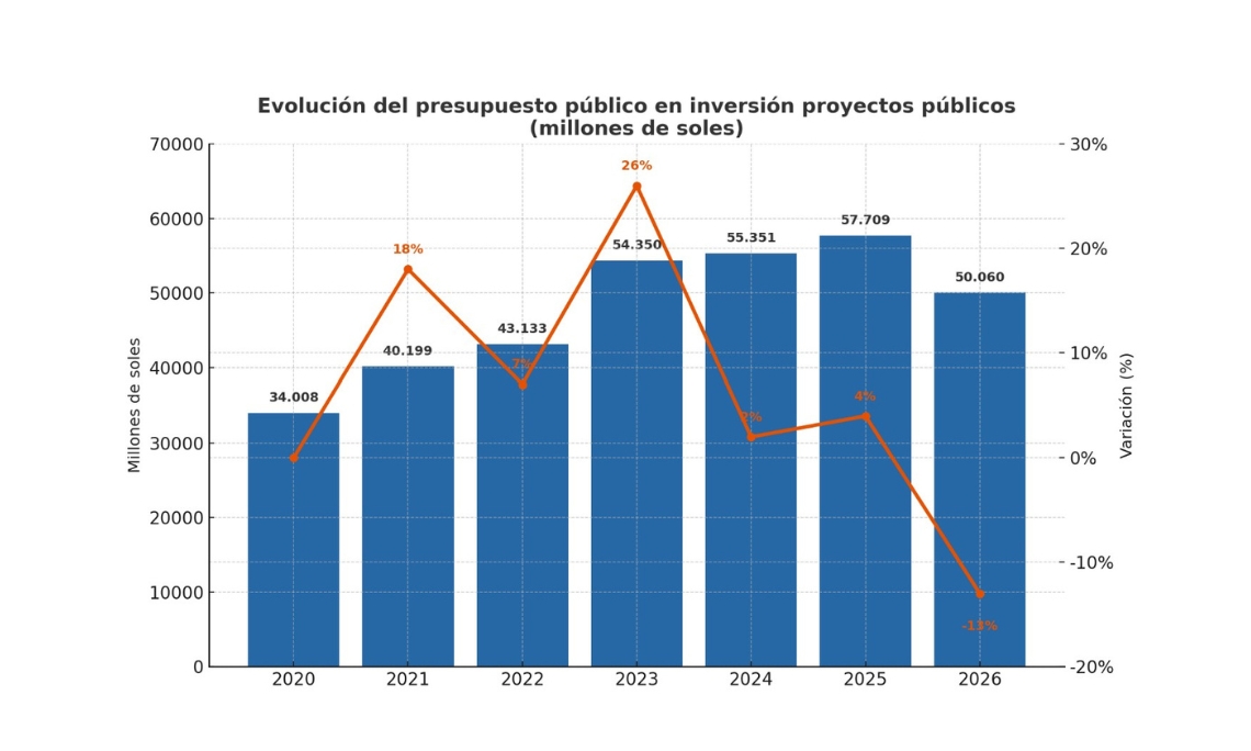 Evolución del presupuesto público en inversión proyectos públicos 
